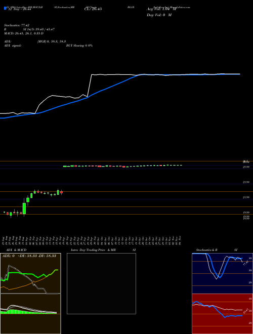 Chart Infoblox Inc (BLOX)  Technical (Analysis) Reports Infoblox Inc [