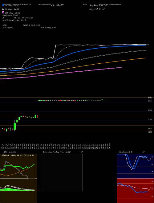 Infoblox Inc BLOX Support Resistance charts Infoblox Inc BLOX NYSE