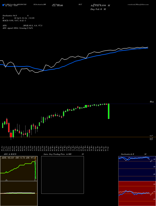 Chart Blount International (BLT)  Technical (Analysis) Reports Blount International [