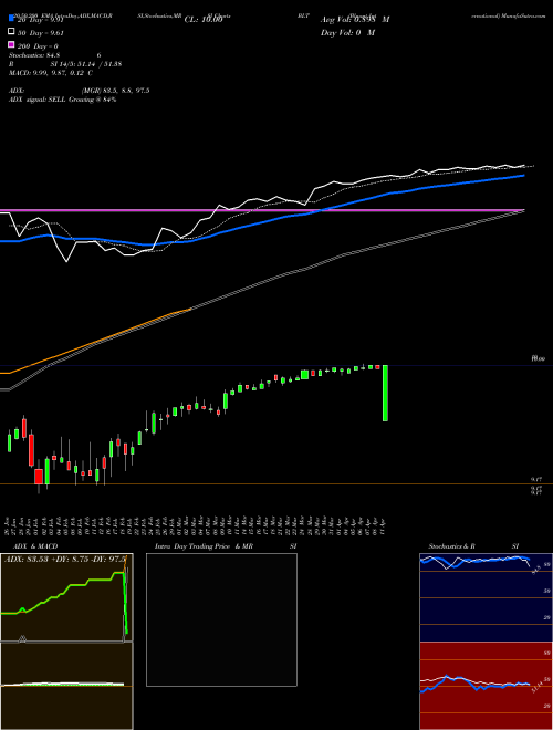 Blount International BLT Support Resistance charts Blount International BLT NYSE