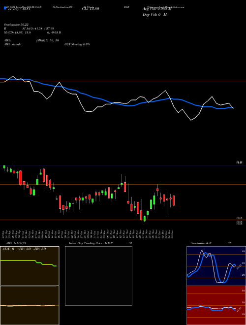 Chart Citigroup Inc (BLW)  Technical (Analysis) Reports Citigroup Inc [