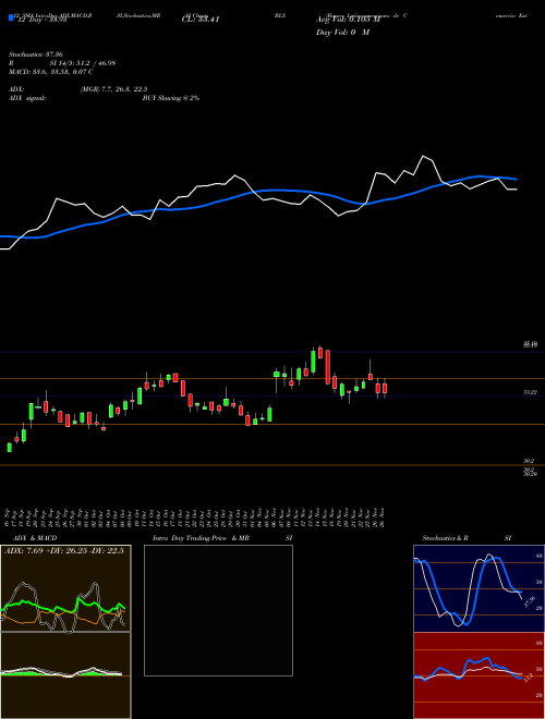 Chart Banco Latinoamericano (BLX)  Technical (Analysis) Reports Banco Latinoamericano [