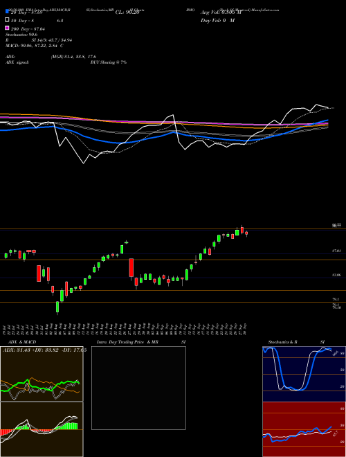 Bank Of Montreal BMO Support Resistance charts Bank Of Montreal BMO NYSE