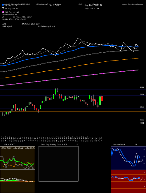 Bemis Company, Inc. BMS Support Resistance charts Bemis Company, Inc. BMS NYSE