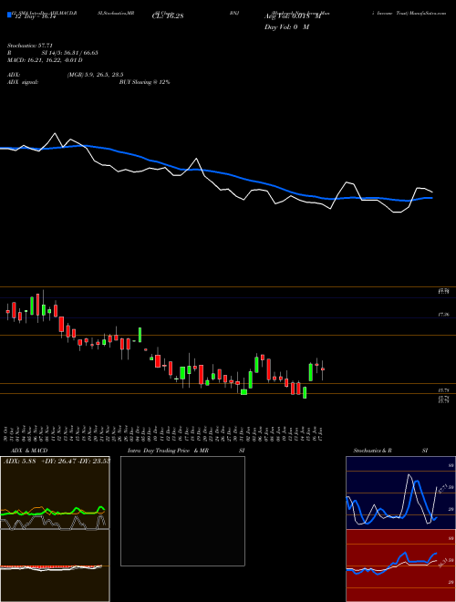 Chart Blackrock New (BNJ)  Technical (Analysis) Reports Blackrock New [