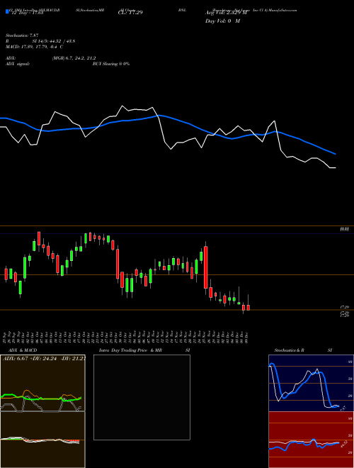 Chart Broadstone Net (BNL)  Technical (Analysis) Reports Broadstone Net [