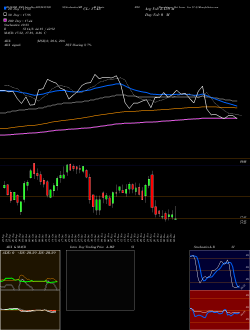 Broadstone Net Lease Inc Cl A BNL Support Resistance charts Broadstone Net Lease Inc Cl A BNL NYSE