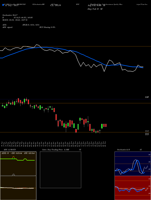 Chart Blackrock New (BNY)  Technical (Analysis) Reports Blackrock New [