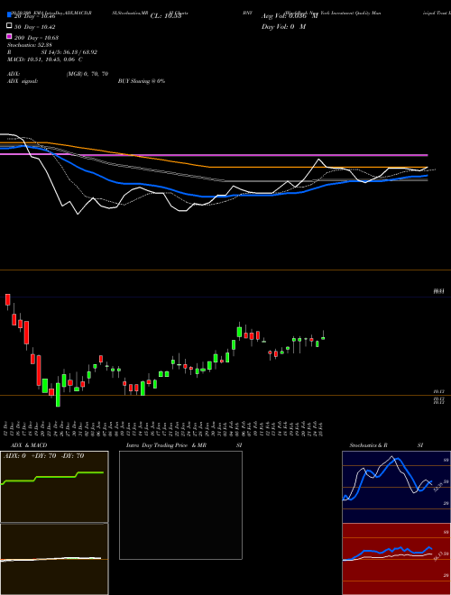 BlackRock New York Investment Quality Municipal Trust Inc. (Th BNY Support Resistance charts BlackRock New York Investment Quality Municipal Trust Inc. (Th BNY NYSE