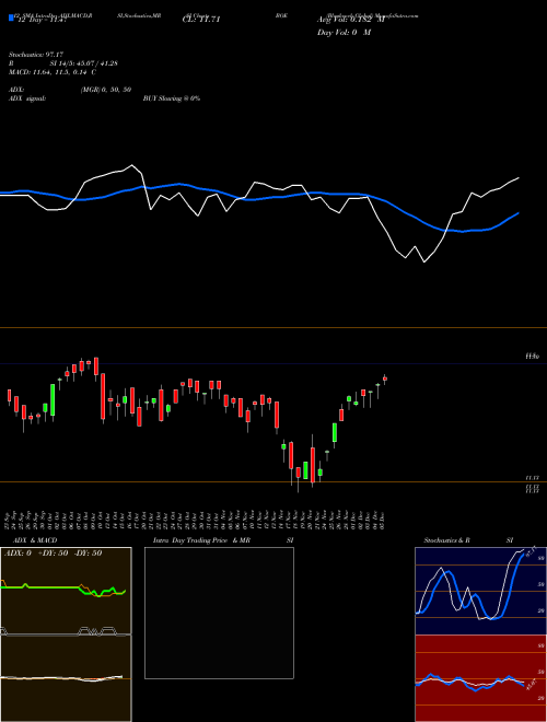 Chart Blackrock Global (BOE)  Technical (Analysis) Reports Blackrock Global [