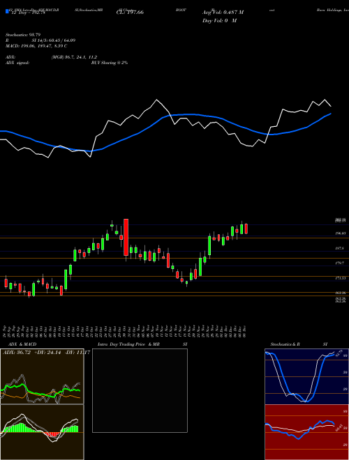 Chart Boot Barn (BOOT)  Technical (Analysis) Reports Boot Barn [