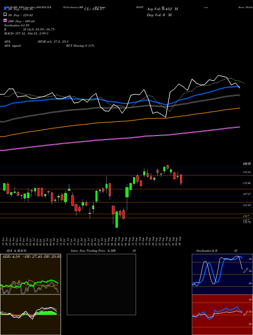 Boot Barn Holdings, Inc. BOOT Support Resistance charts Boot Barn Holdings, Inc. BOOT NYSE