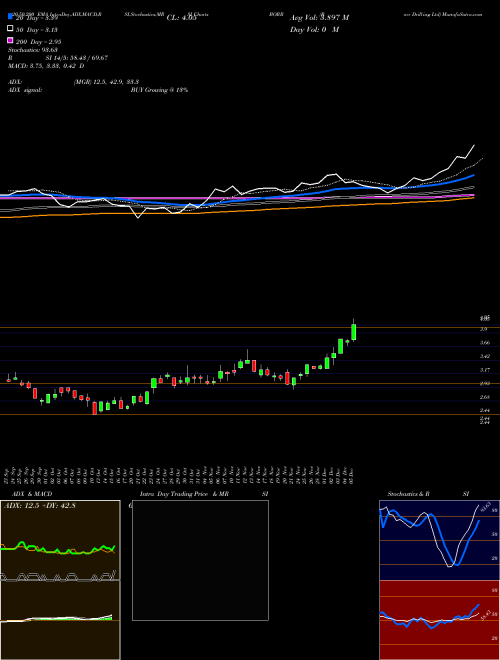 Borr Drilling Ltd BORR Support Resistance charts Borr Drilling Ltd BORR NYSE