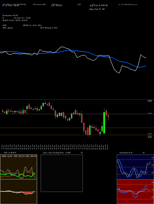Chart Box Inc (BOX)  Technical (Analysis) Reports Box Inc [