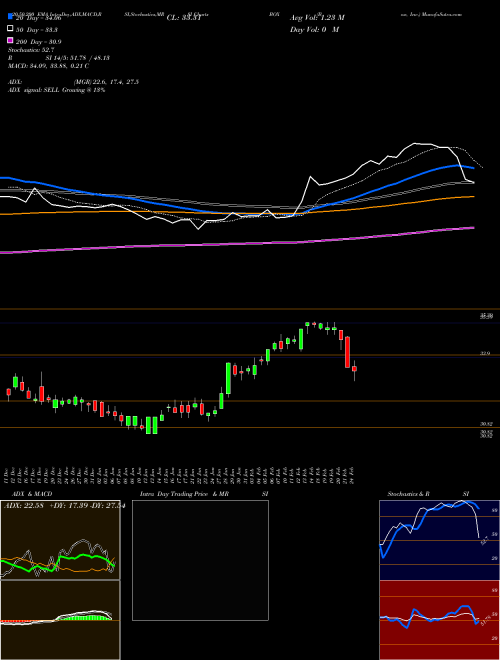 Box, Inc. BOX Support Resistance charts Box, Inc. BOX NYSE