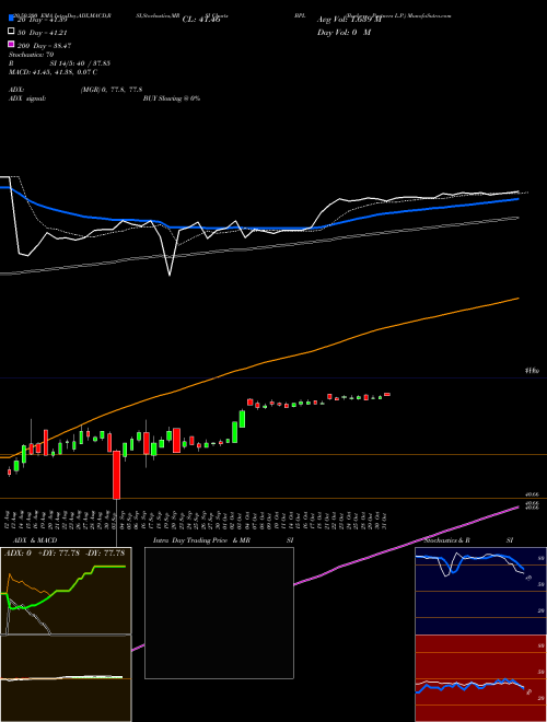 Buckeye Partners L.P. BPL Support Resistance charts Buckeye Partners L.P. BPL NYSE
