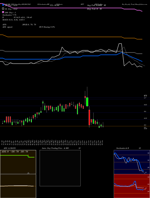 BP Prudhoe Bay Royalty Trust BPT Support Resistance charts BP Prudhoe Bay Royalty Trust BPT NYSE