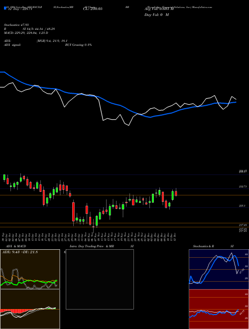 Chart Broadridge Financial (BR)  Technical (Analysis) Reports Broadridge Financial [