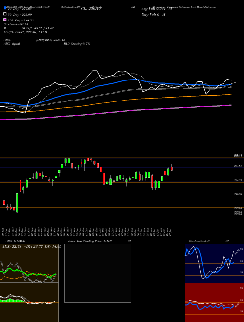 Broadridge Financial Solutions, Inc. BR Support Resistance charts Broadridge Financial Solutions, Inc. BR NYSE