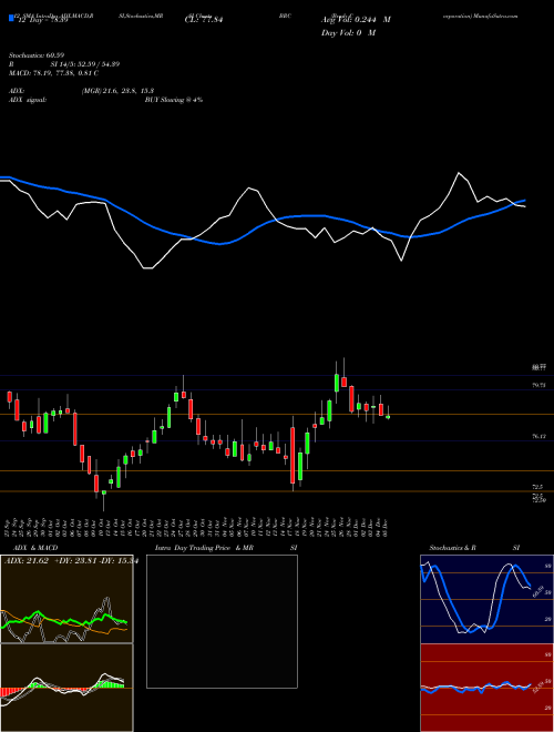 Chart Brady Corporation (BRC)  Technical (Analysis) Reports Brady Corporation [