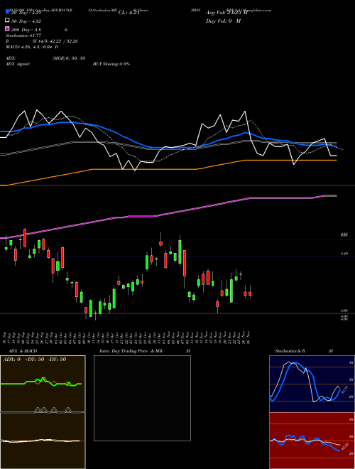 BRF S.A. BRFS Support Resistance charts BRF S.A. BRFS NYSE