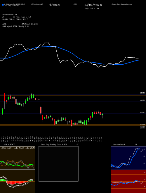 Chart Brown Brown (BRO)  Technical (Analysis) Reports Brown Brown [