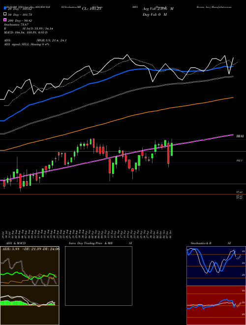 Brown & Brown, Inc. BRO Support Resistance charts Brown & Brown, Inc. BRO NYSE