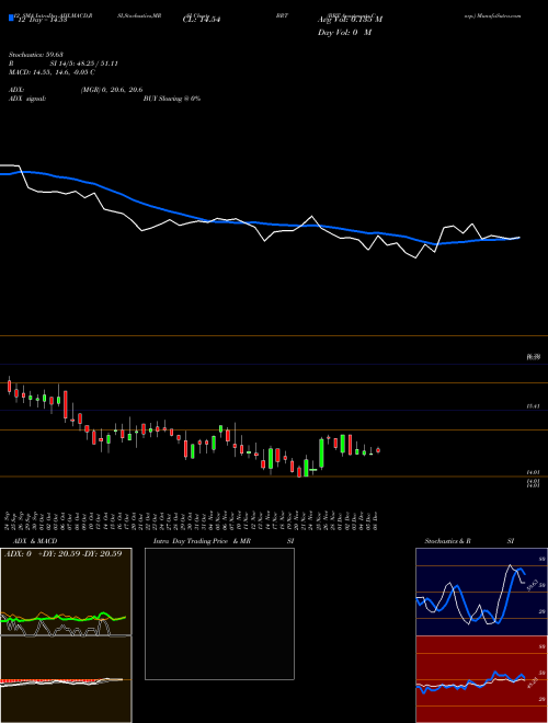 Chart Brt Apartments (BRT)  Technical (Analysis) Reports Brt Apartments [