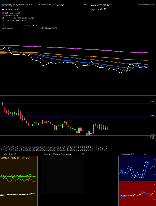 BRT Apartments Corp. BRT Support Resistance charts BRT Apartments Corp. BRT NYSE