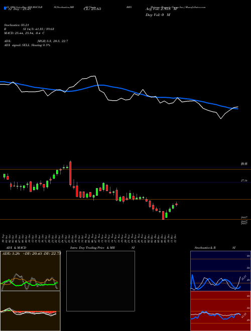 Chart Brixmor Property (BRX)  Technical (Analysis) Reports Brixmor Property [
