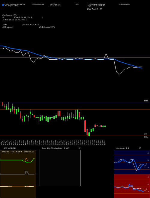 Chart Blackstone Gso (BSL)  Technical (Analysis) Reports Blackstone Gso [