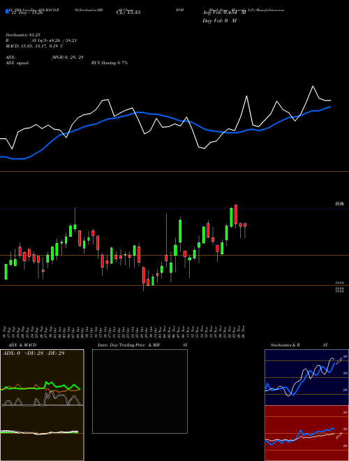 Chart Black Stone (BSM)  Technical (Analysis) Reports Black Stone [