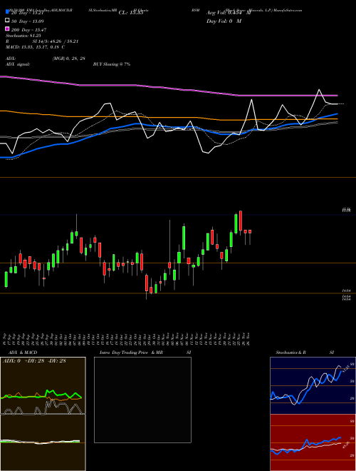 Black Stone Minerals, L.P. BSM Support Resistance charts Black Stone Minerals, L.P. BSM NYSE