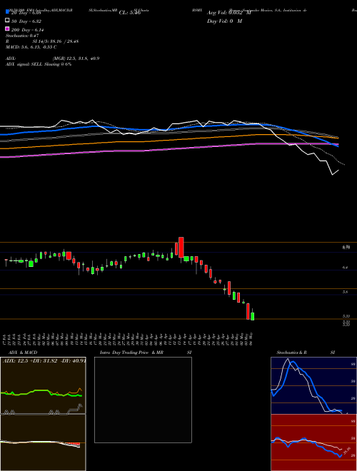 Banco Santander Mexico, S.A., Institucion De Ban BSMX Support Resistance charts Banco Santander Mexico, S.A., Institucion De Ban BSMX NYSE