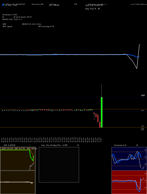 Chart Broadstone Acquisition (BSN)  Technical (Analysis) Reports Broadstone Acquisition [