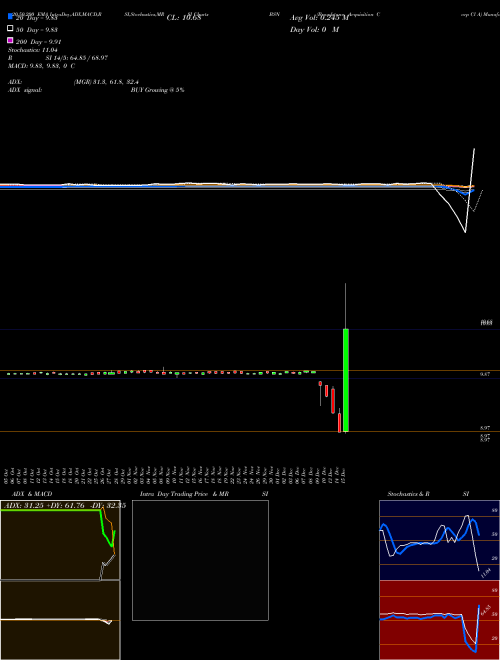 Broadstone Acquisition Corp Cl A BSN Support Resistance charts Broadstone Acquisition Corp Cl A BSN NYSE