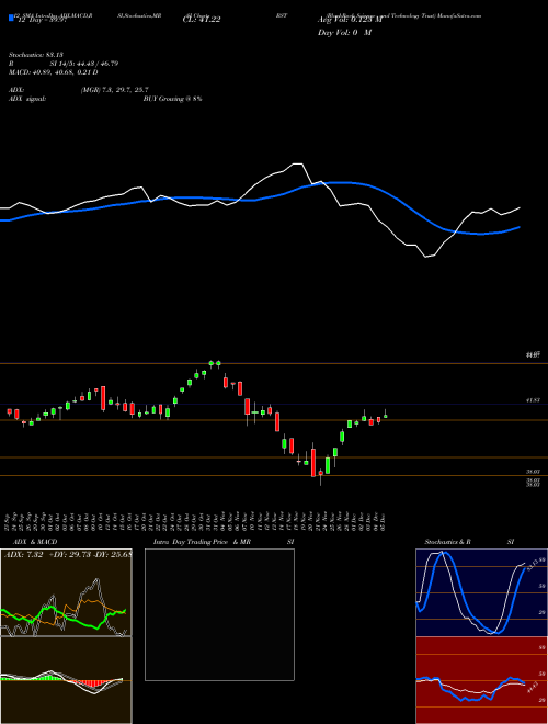 Chart Blackrock Science (BST)  Technical (Analysis) Reports Blackrock Science [