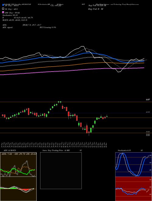 BlackRock Science And Technology Trust BST Support Resistance charts BlackRock Science And Technology Trust BST NYSE