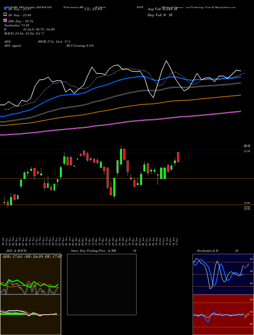 Blackrock Science And Technology Trust II BSTZ Support Resistance charts Blackrock Science And Technology Trust II BSTZ NYSE