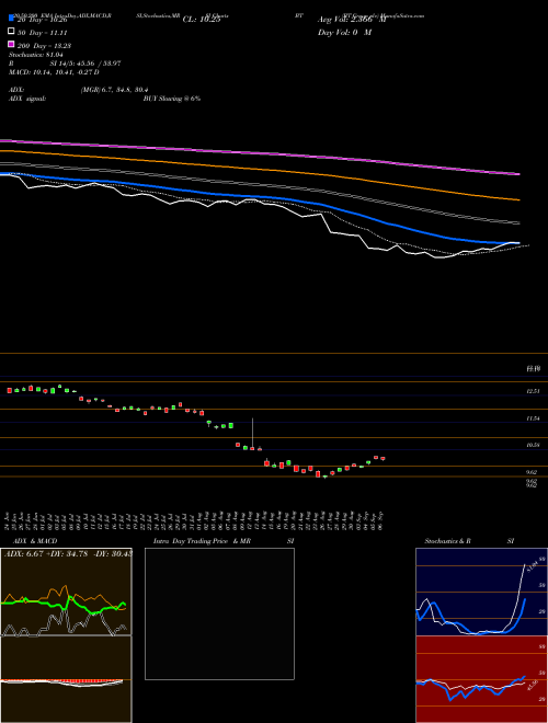 BT Group Plc BT Support Resistance charts BT Group Plc BT NYSE