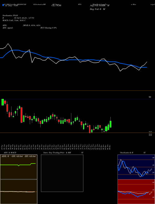 Chart Blackrock Long (BTA)  Technical (Analysis) Reports Blackrock Long [