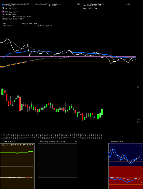 BlackRock Long-Term Municipal Advantage Trust BTA Support Resistance charts BlackRock Long-Term Municipal Advantage Trust BTA NYSE