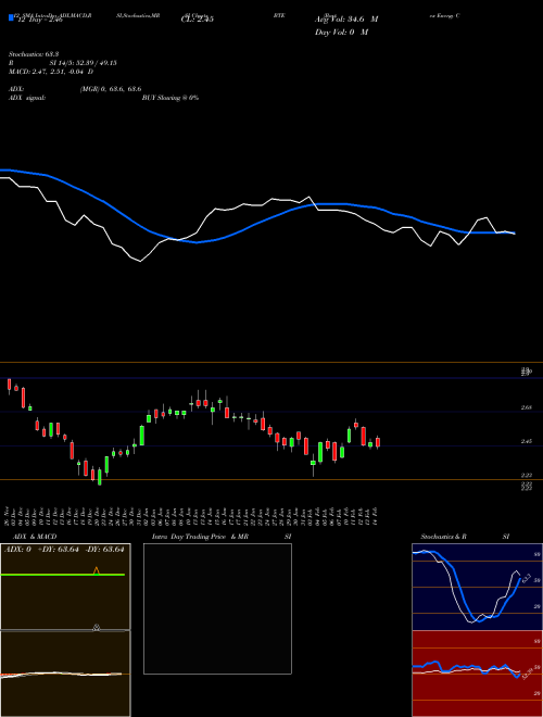 Chart Baytex Energy (BTE)  Technical (Analysis) Reports Baytex Energy [