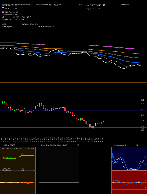 Baytex Energy Corp BTE Support Resistance charts Baytex Energy Corp BTE NYSE