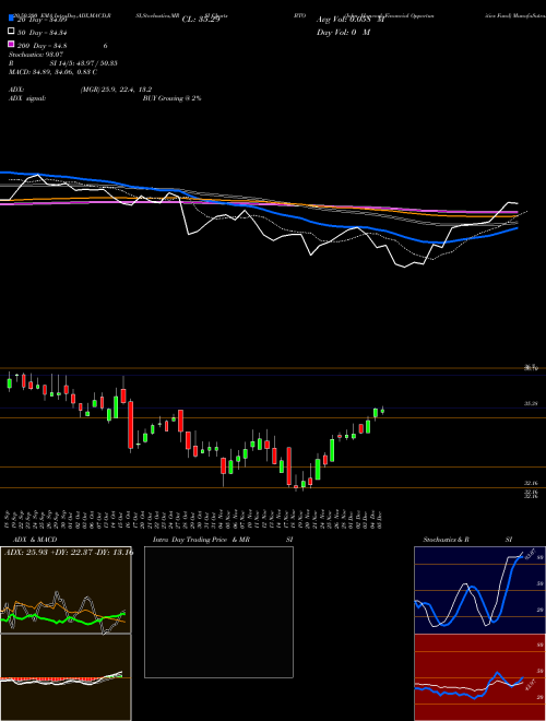 John Hancock Financial Opportunities Fund BTO Support Resistance charts John Hancock Financial Opportunities Fund BTO NYSE