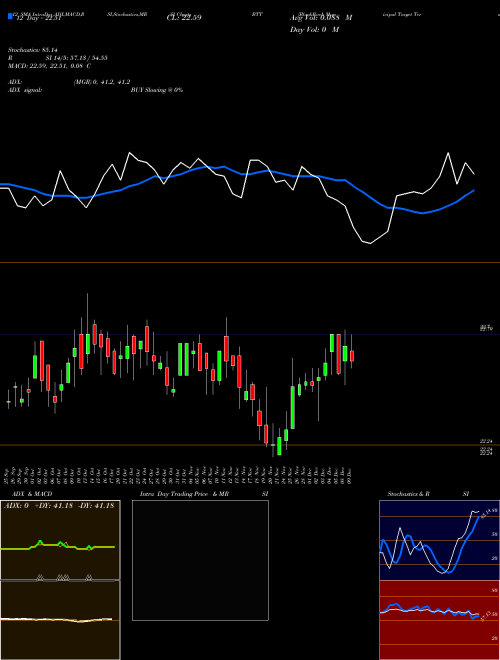 Chart Blackrock Municipal (BTT)  Technical (Analysis) Reports Blackrock Municipal [