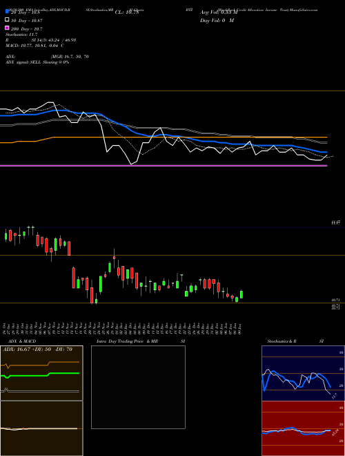 BlackRock Credit Allocation Income Trust BTZ Support Resistance charts BlackRock Credit Allocation Income Trust BTZ NYSE