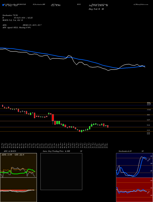 Chart Burford Capital (BUR)  Technical (Analysis) Reports Burford Capital [