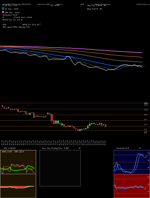 Burford Capital Limited BUR Support Resistance charts Burford Capital Limited BUR NYSE