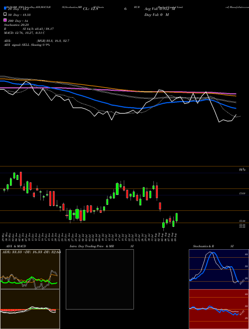 Burford Capital Limited BUR Support Resistance charts Burford Capital Limited BUR NYSE